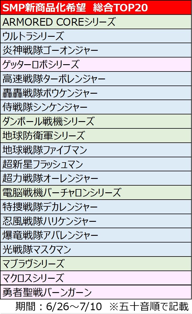Bandai SMP 10 周年再販投票中間排名公開 2026 開發名單玩家決定