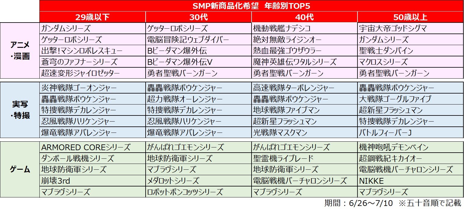 Bandai SMP 10 周年再販投票中間排名公開 2026 開發名單玩家決定